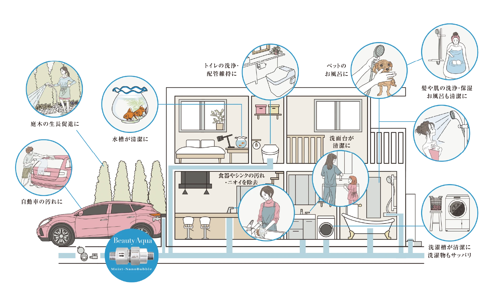 ナノバブル（Moist-NanoBubble）の家庭内での活用シーン